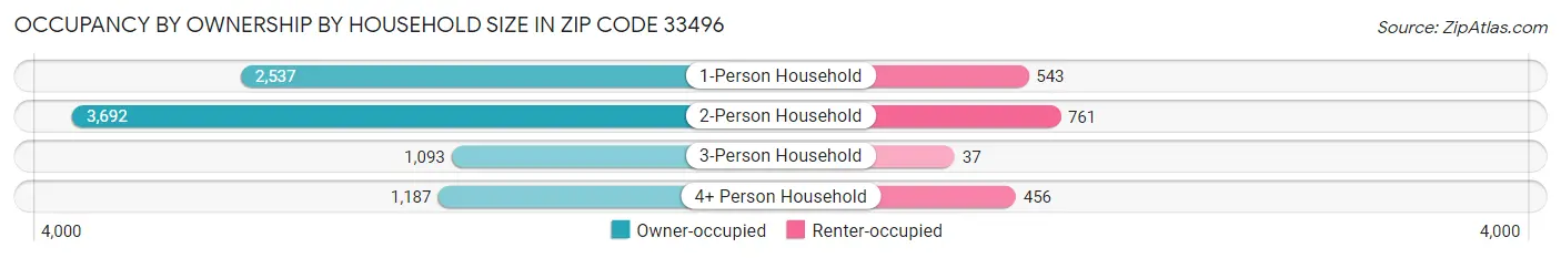 Occupancy by Ownership by Household Size in Zip Code 33496