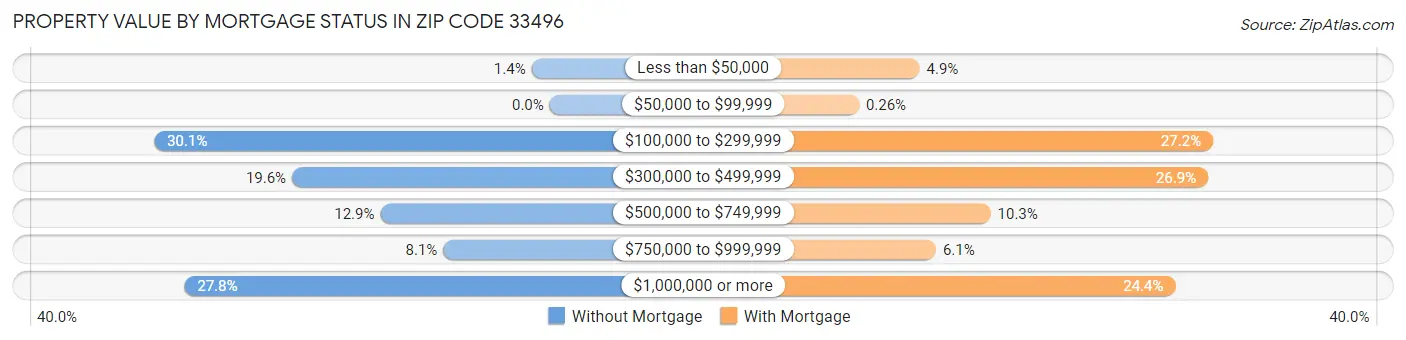 Property Value by Mortgage Status in Zip Code 33496