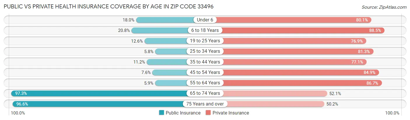 Public vs Private Health Insurance Coverage by Age in Zip Code 33496