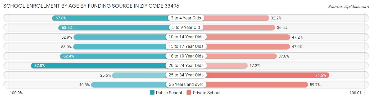 School Enrollment by Age by Funding Source in Zip Code 33496