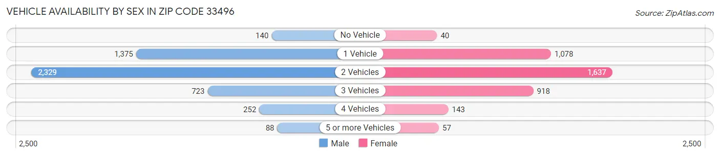 Vehicle Availability by Sex in Zip Code 33496