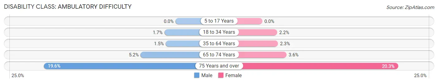 Disability in Zip Code 33498: <span>Ambulatory Difficulty</span>