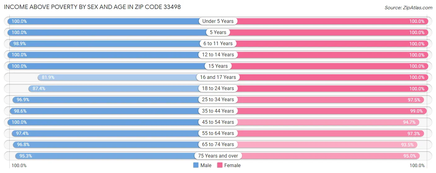 Income Above Poverty by Sex and Age in Zip Code 33498