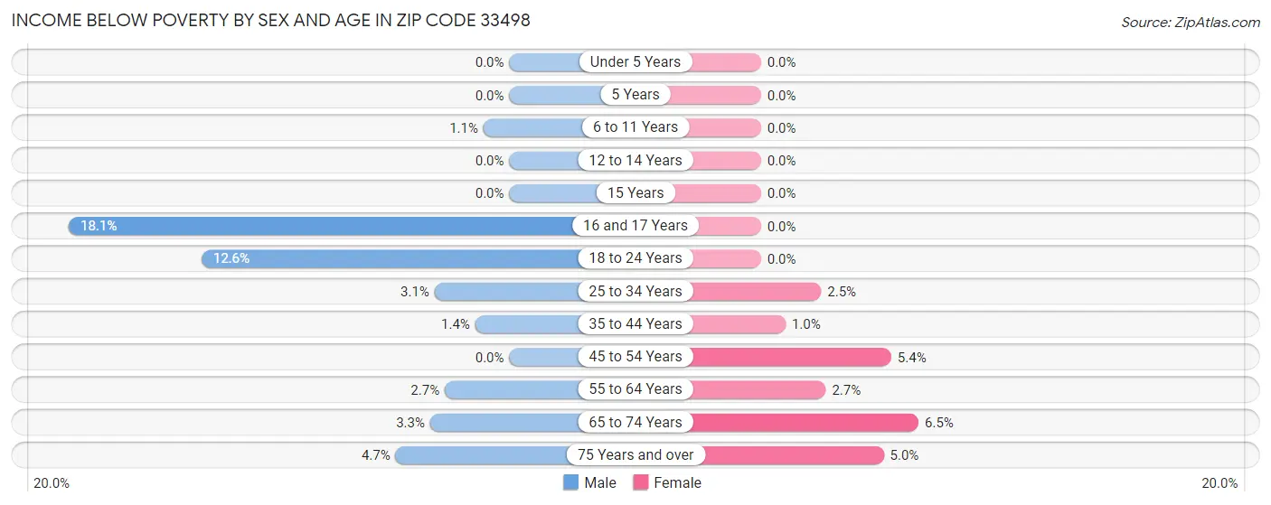 Income Below Poverty by Sex and Age in Zip Code 33498