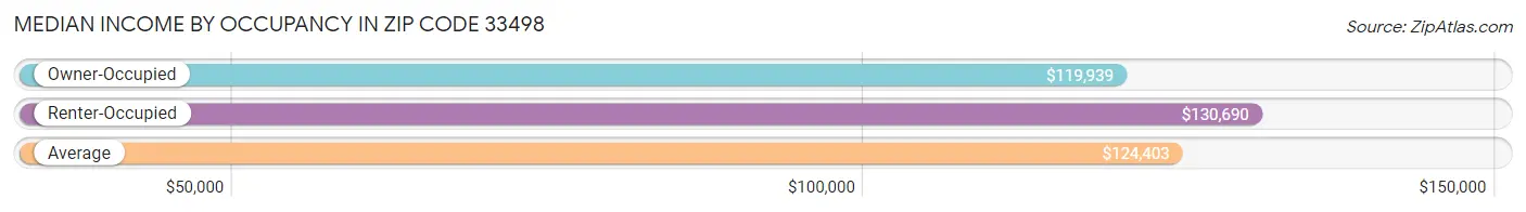 Median Income by Occupancy in Zip Code 33498