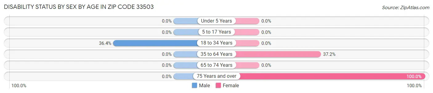 Disability Status by Sex by Age in Zip Code 33503