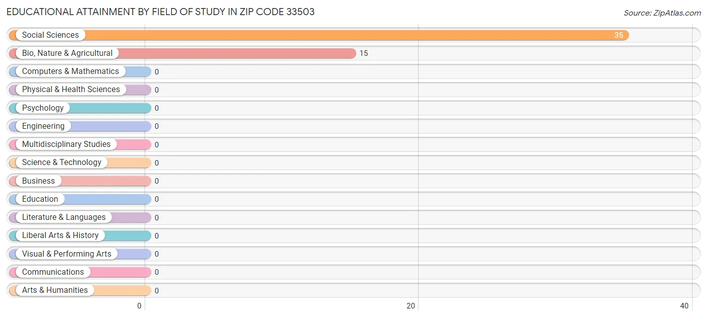 Educational Attainment by Field of Study in Zip Code 33503