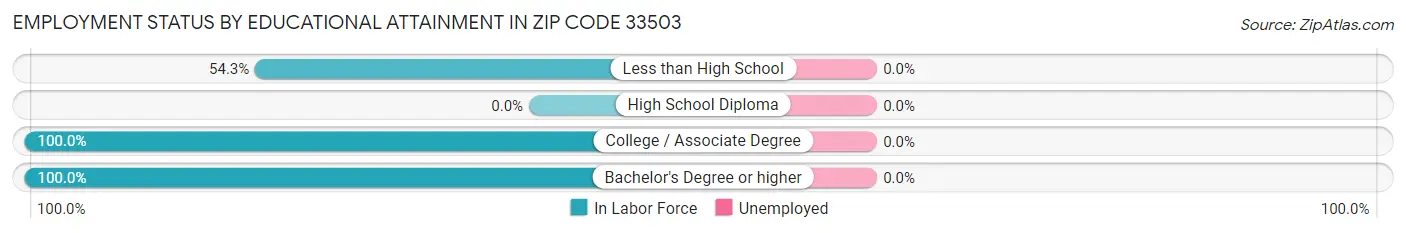 Employment Status by Educational Attainment in Zip Code 33503