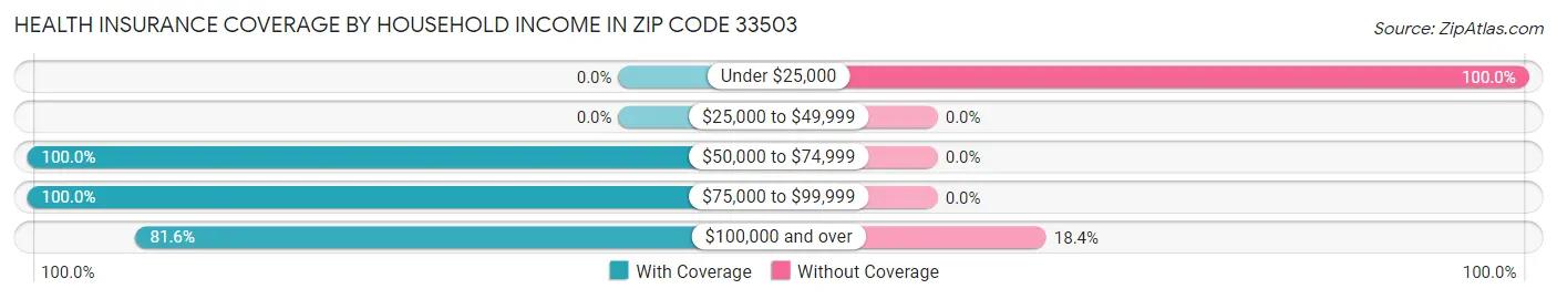 Health Insurance Coverage by Household Income in Zip Code 33503