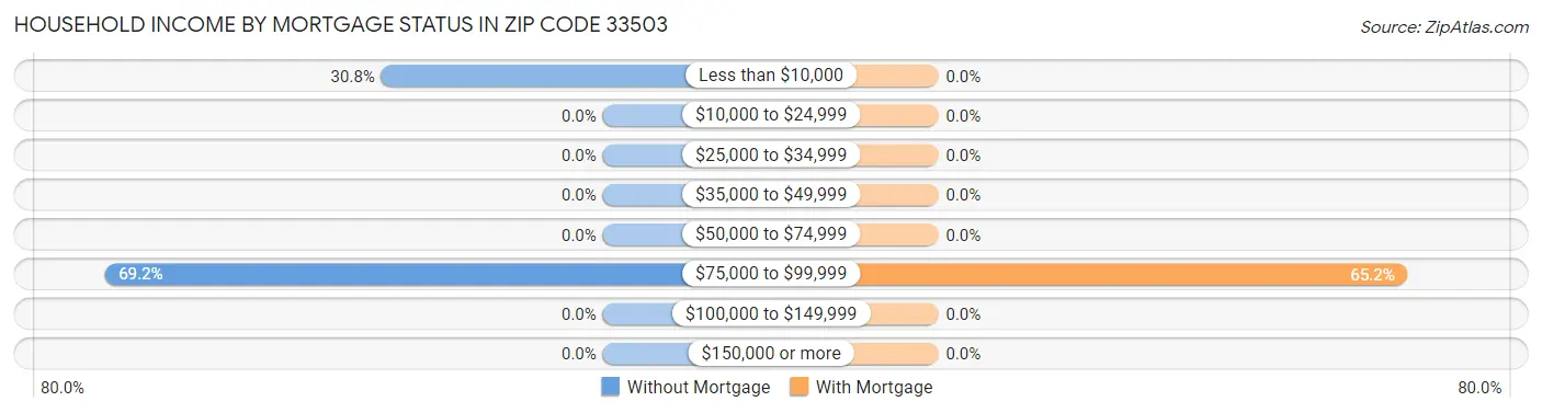 Household Income by Mortgage Status in Zip Code 33503