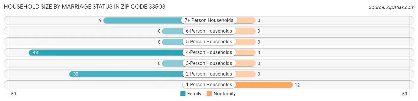 Household Size by Marriage Status in Zip Code 33503