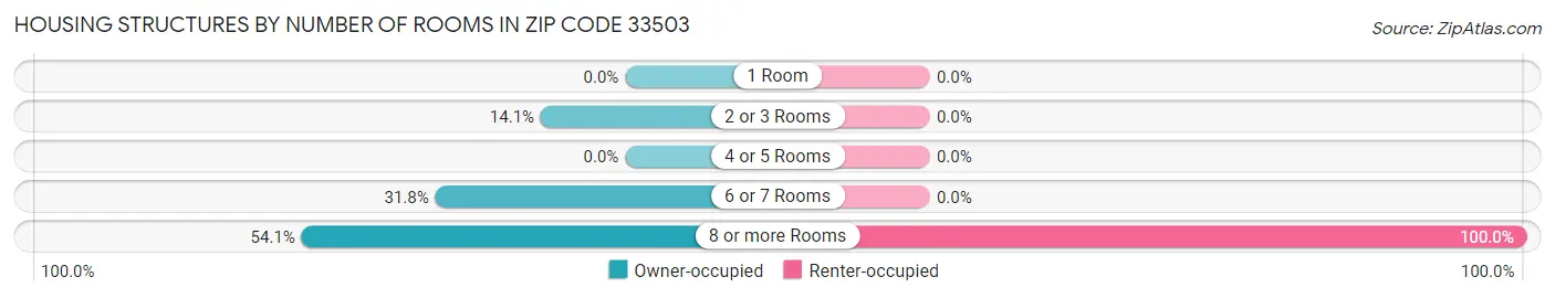 Housing Structures by Number of Rooms in Zip Code 33503
