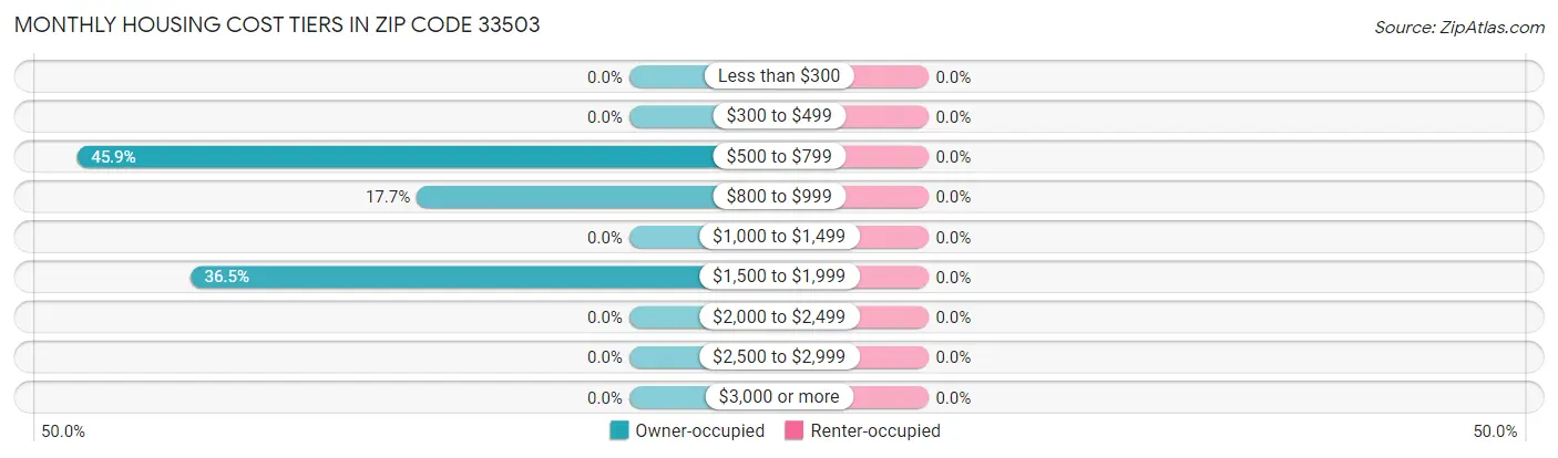 Monthly Housing Cost Tiers in Zip Code 33503