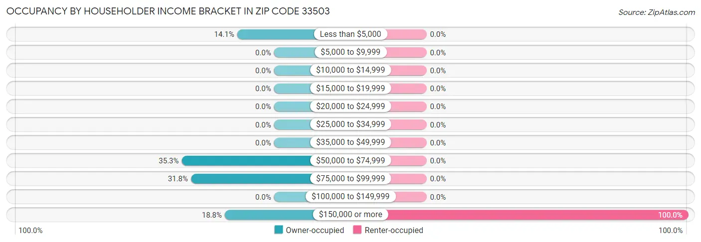 Occupancy by Householder Income Bracket in Zip Code 33503