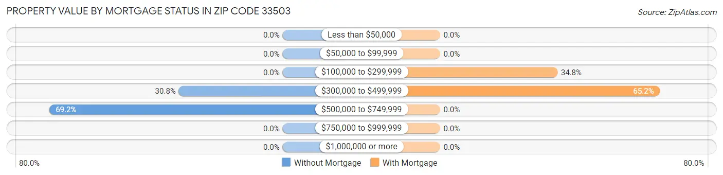 Property Value by Mortgage Status in Zip Code 33503