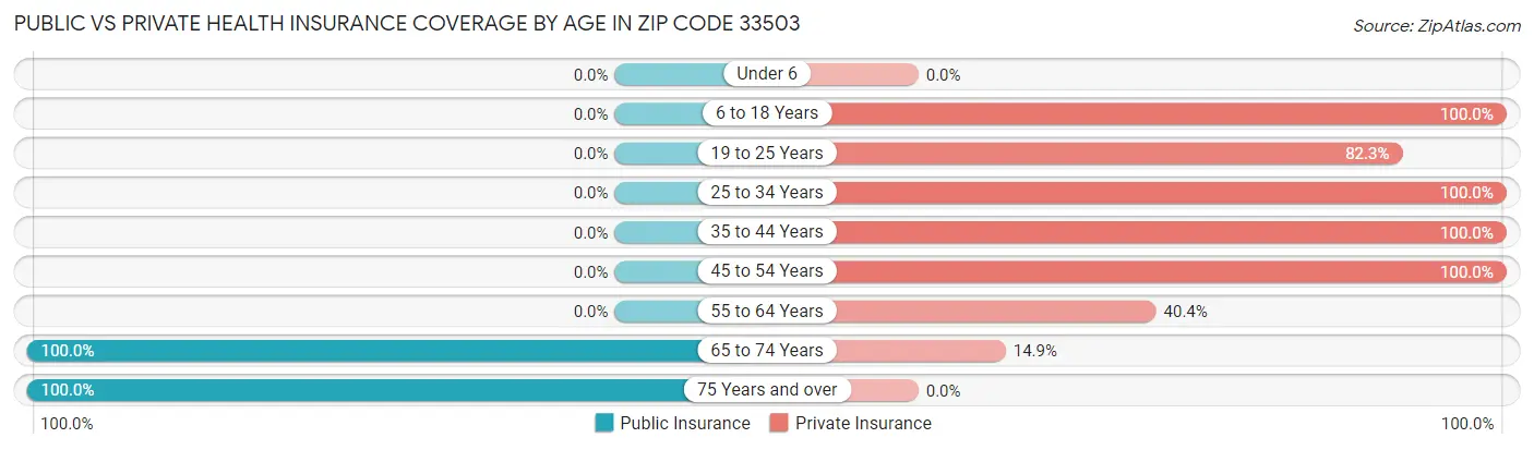 Public vs Private Health Insurance Coverage by Age in Zip Code 33503