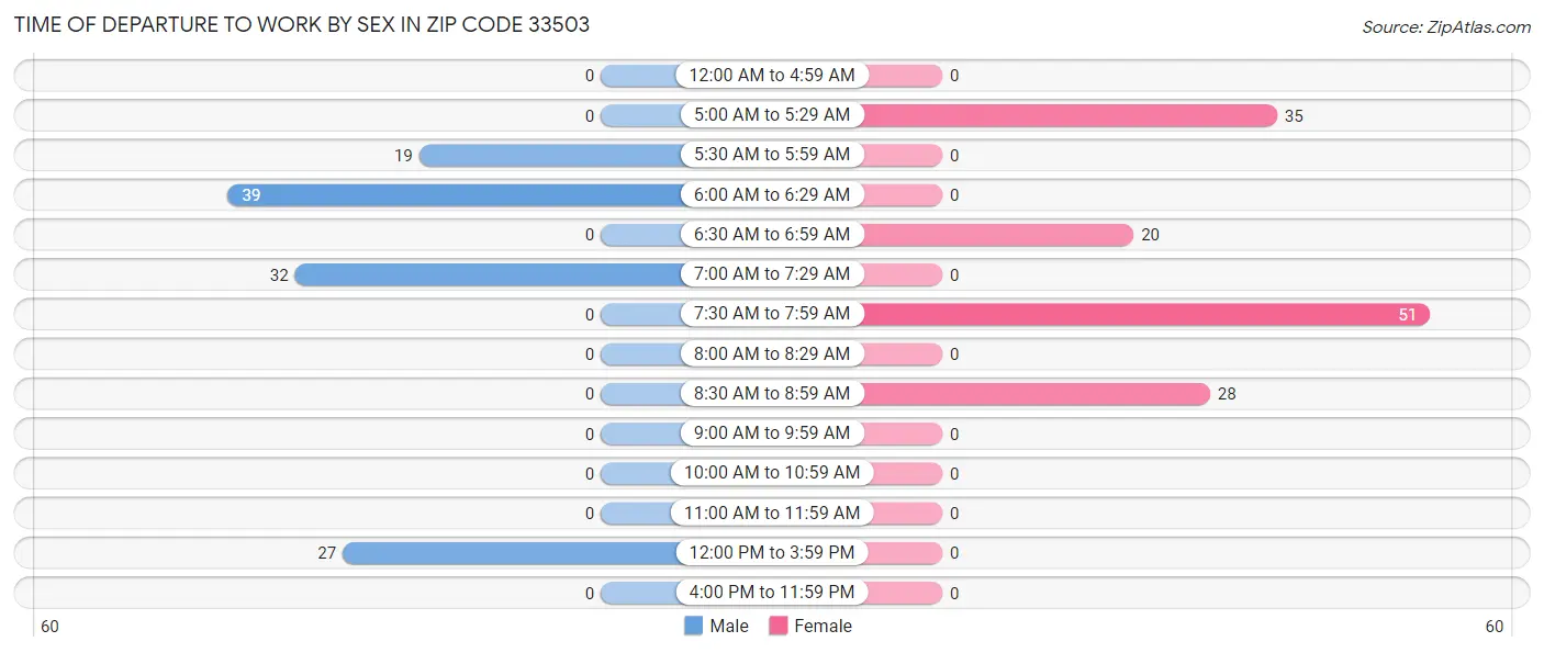 Time of Departure to Work by Sex in Zip Code 33503