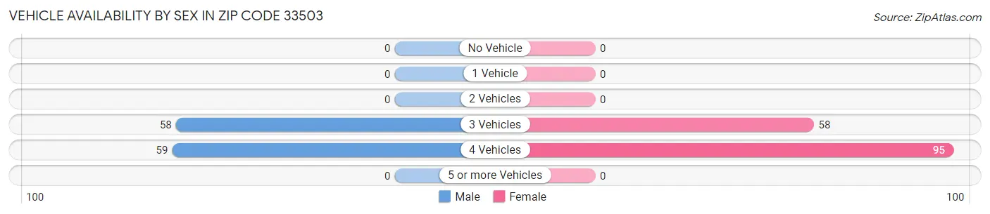Vehicle Availability by Sex in Zip Code 33503