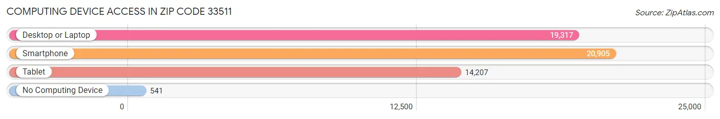 Computing Device Access in Zip Code 33511