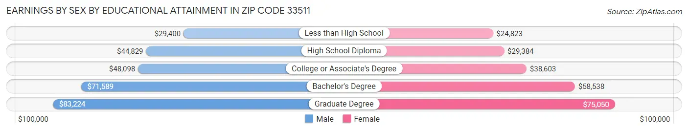 Earnings by Sex by Educational Attainment in Zip Code 33511