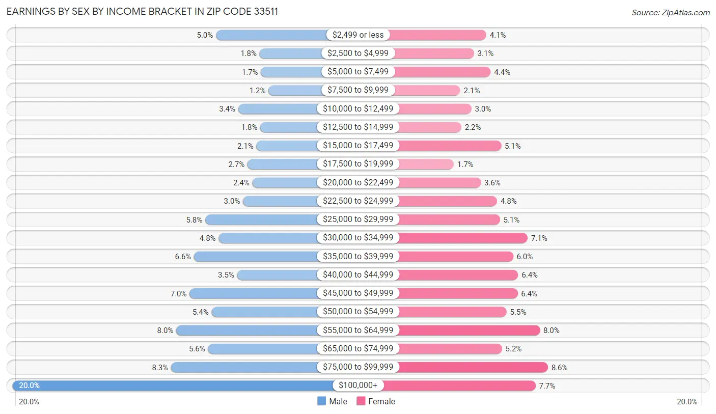 Earnings by Sex by Income Bracket in Zip Code 33511