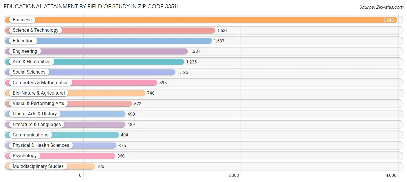 Educational Attainment by Field of Study in Zip Code 33511