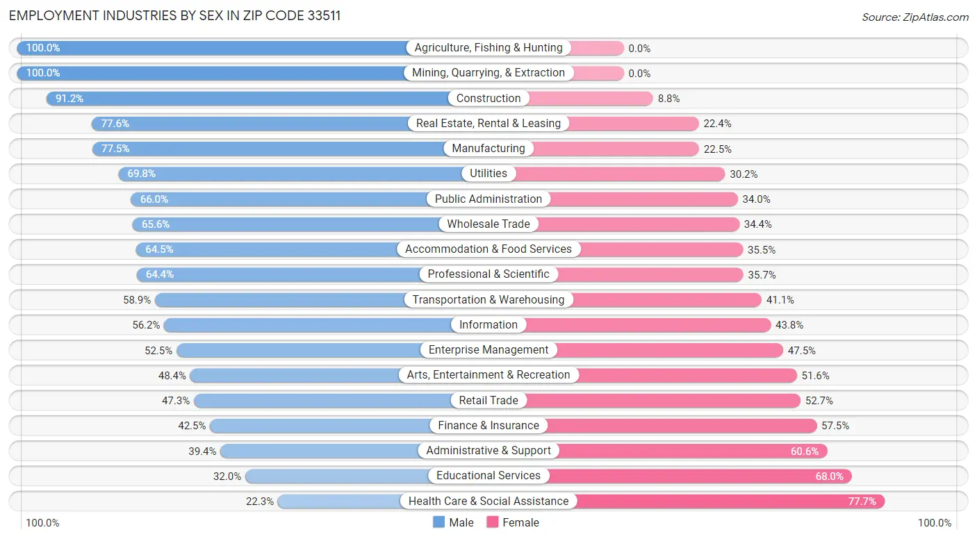 Employment Industries by Sex in Zip Code 33511