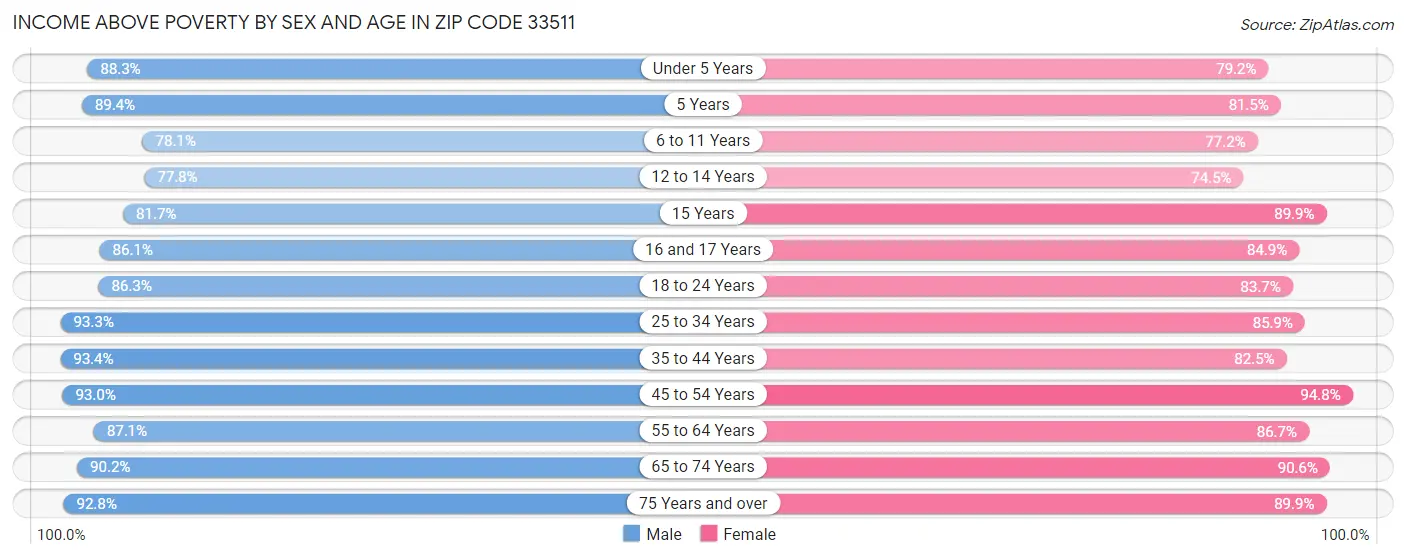 Income Above Poverty by Sex and Age in Zip Code 33511