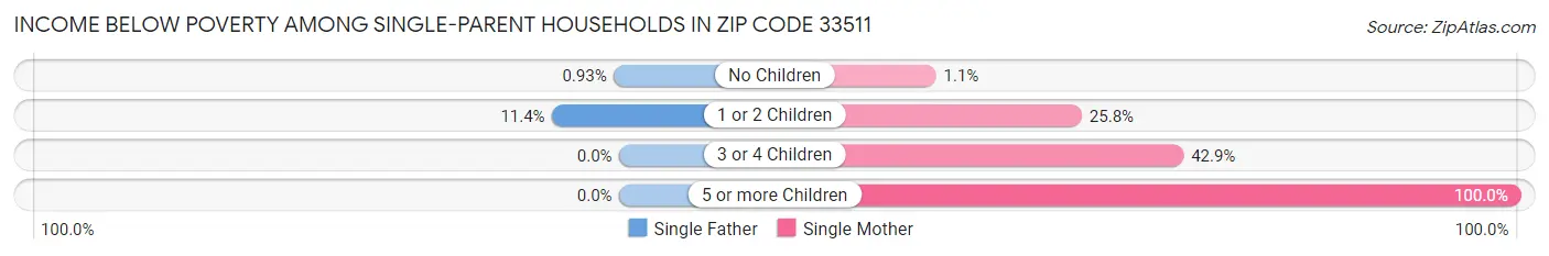 Income Below Poverty Among Single-Parent Households in Zip Code 33511