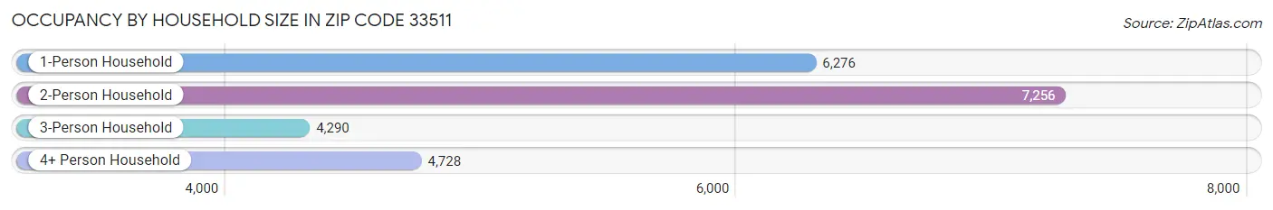 Occupancy by Household Size in Zip Code 33511