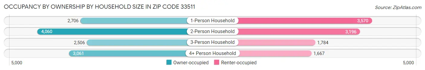 Occupancy by Ownership by Household Size in Zip Code 33511