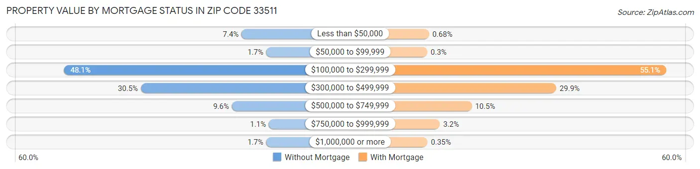 Property Value by Mortgage Status in Zip Code 33511