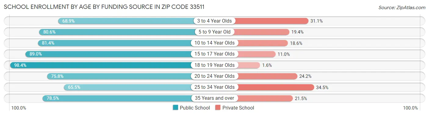 School Enrollment by Age by Funding Source in Zip Code 33511
