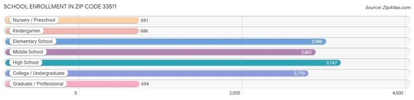 School Enrollment in Zip Code 33511