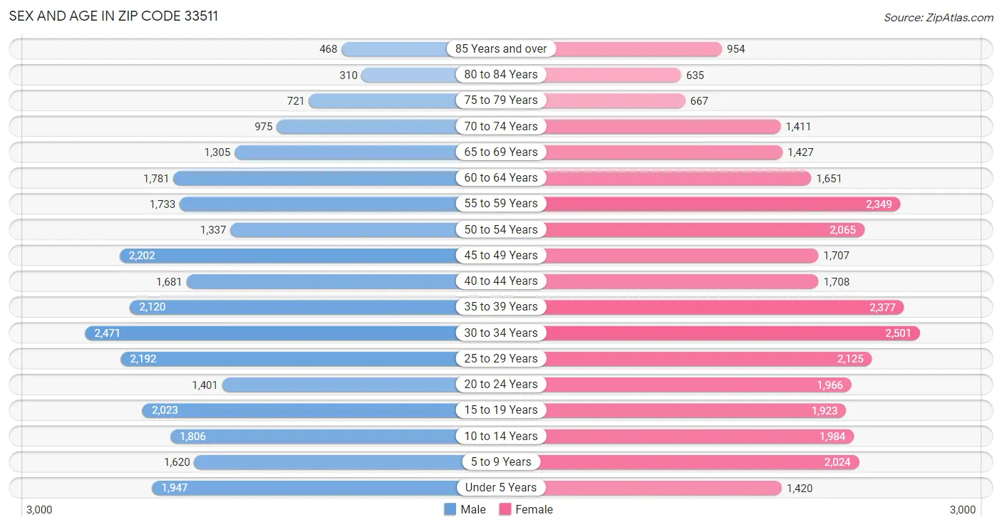 Sex and Age in Zip Code 33511