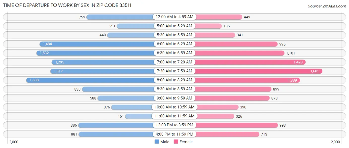 Time of Departure to Work by Sex in Zip Code 33511
