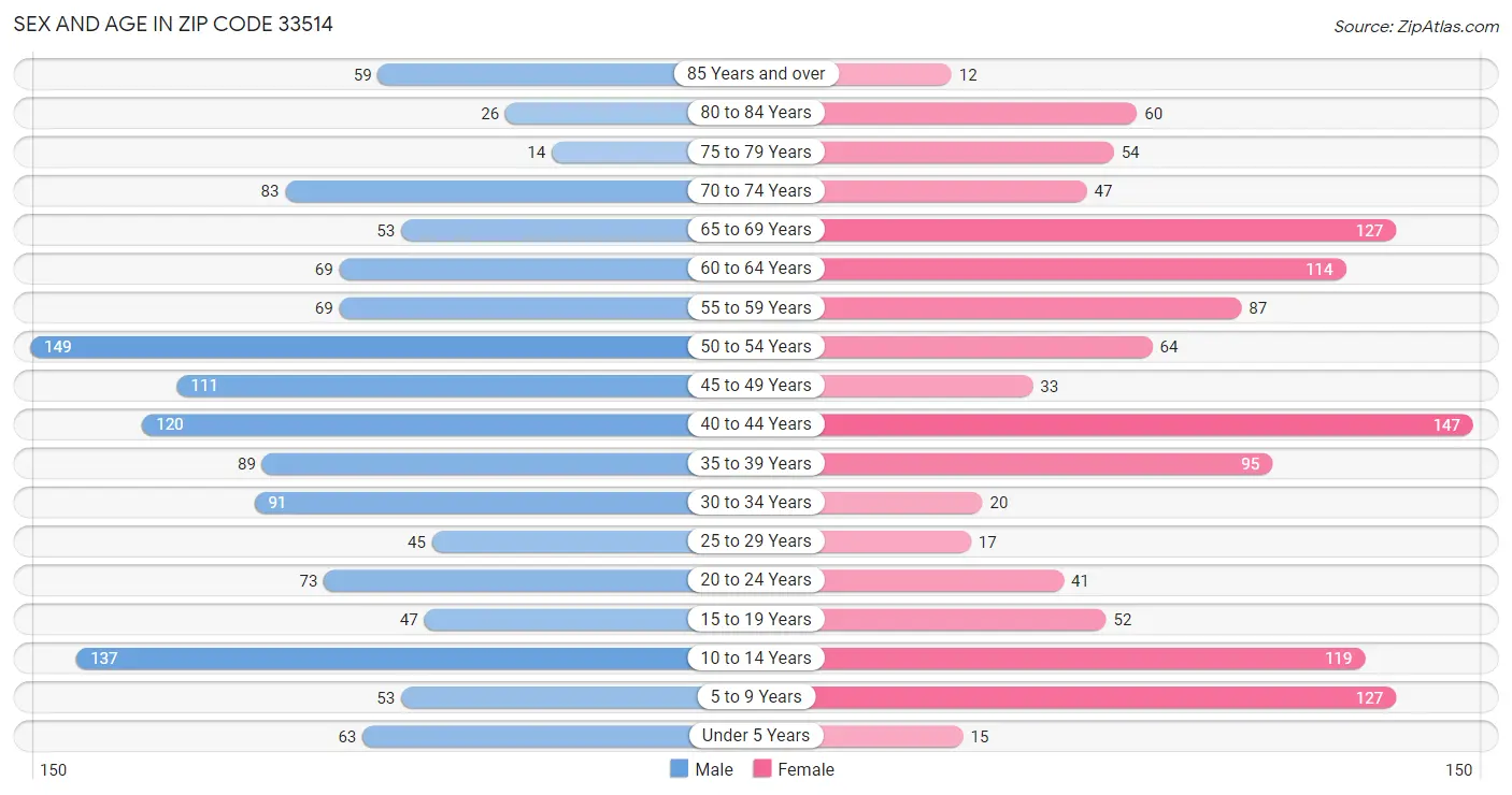 Sex and Age in Zip Code 33514