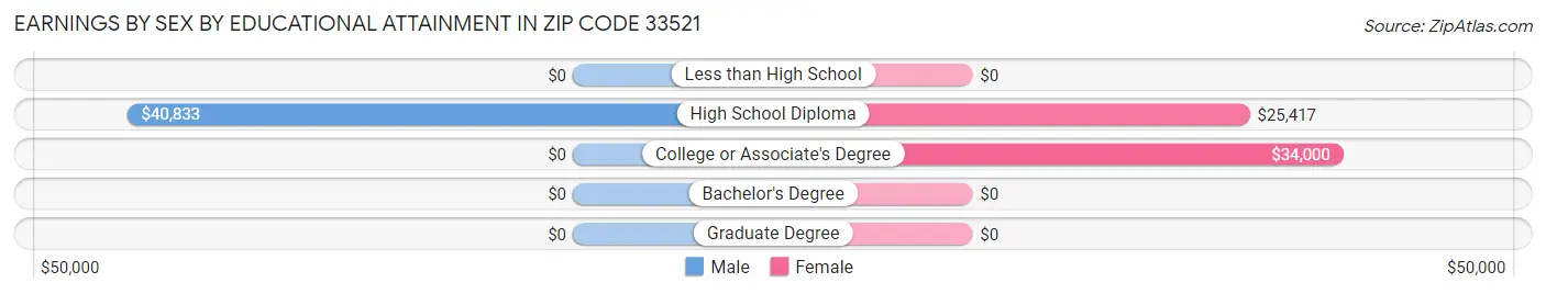Earnings by Sex by Educational Attainment in Zip Code 33521