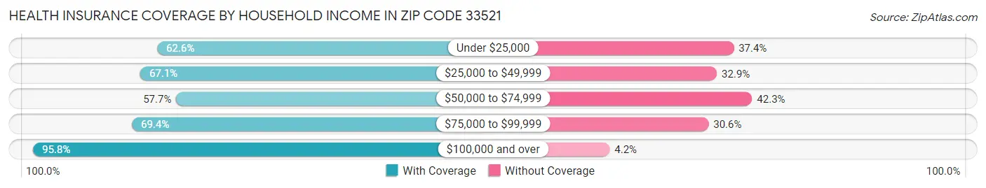 Health Insurance Coverage by Household Income in Zip Code 33521