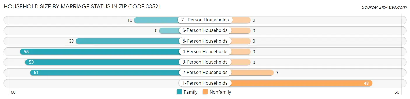 Household Size by Marriage Status in Zip Code 33521