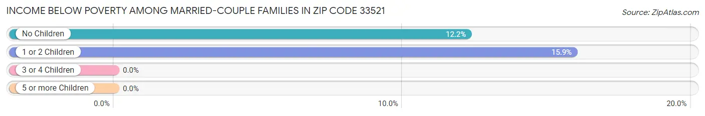 Income Below Poverty Among Married-Couple Families in Zip Code 33521