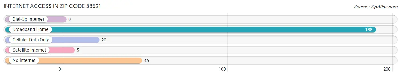 Internet Access in Zip Code 33521