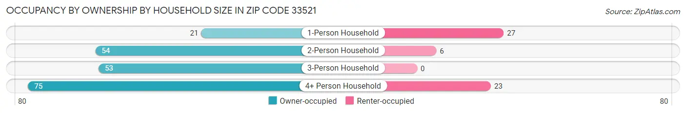 Occupancy by Ownership by Household Size in Zip Code 33521