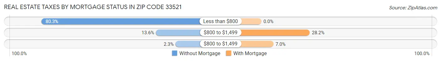 Real Estate Taxes by Mortgage Status in Zip Code 33521