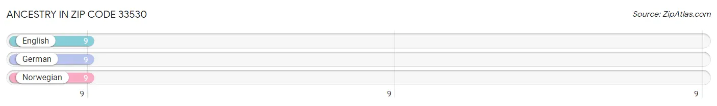 Ancestry in Zip Code 33530