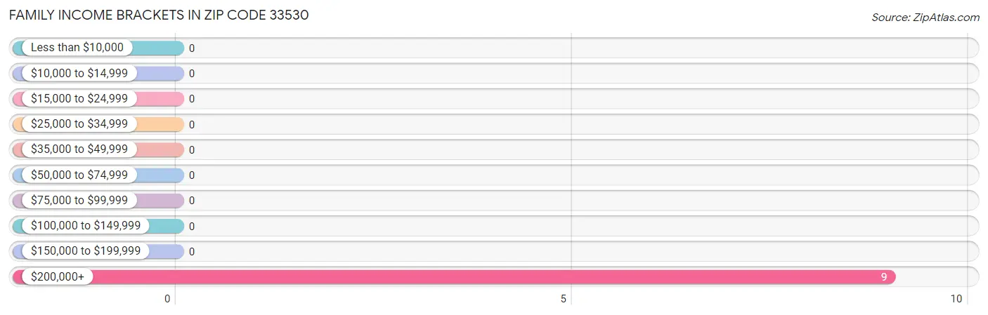 Family Income Brackets in Zip Code 33530