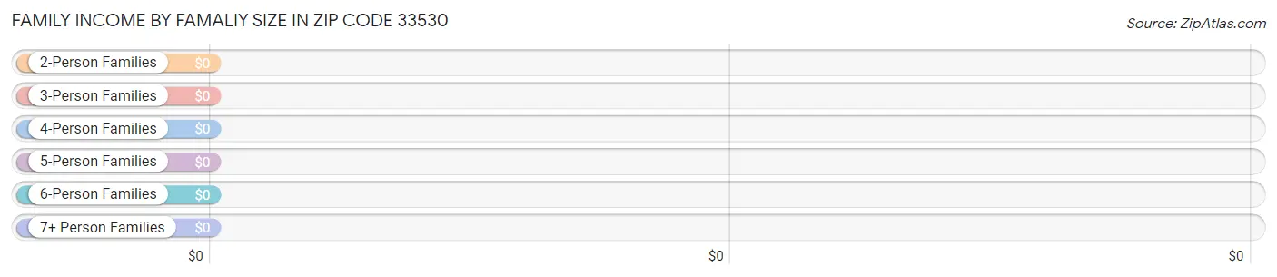 Family Income by Famaliy Size in Zip Code 33530