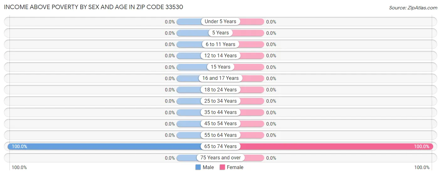 Income Above Poverty by Sex and Age in Zip Code 33530