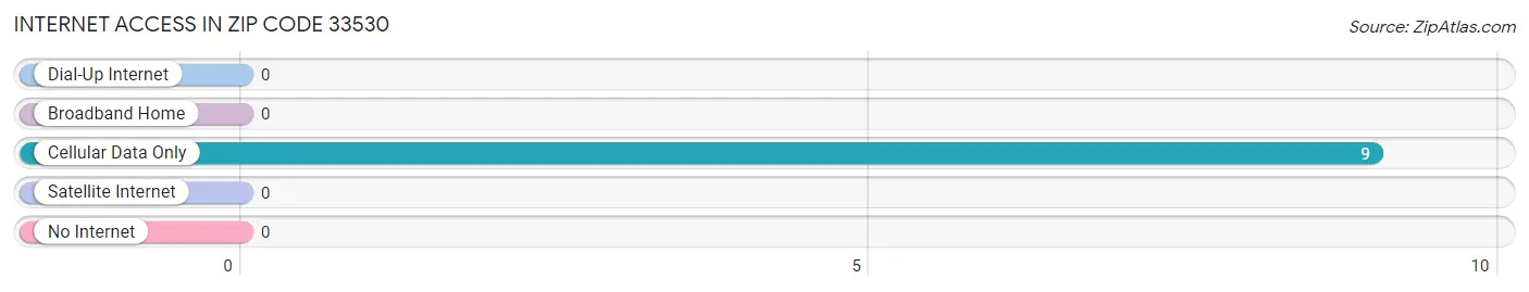 Internet Access in Zip Code 33530