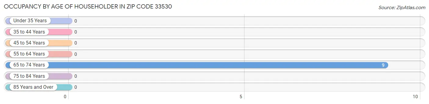 Occupancy by Age of Householder in Zip Code 33530